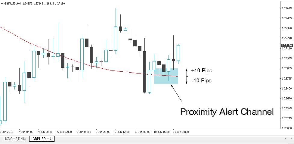 +/- 10 Pip Proximity Alert Channel with a 5 period width - metatrader indicator